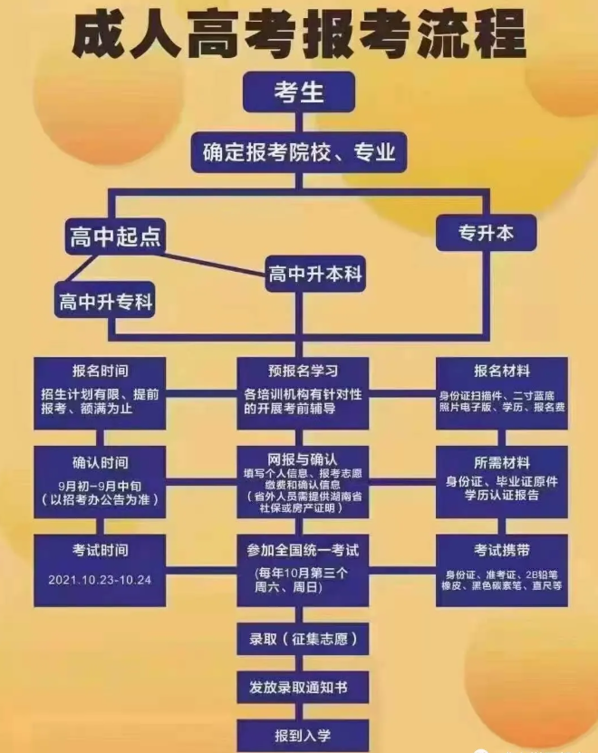 報名成考的注意啦！2021年成考報名實行線上審核確認信息！