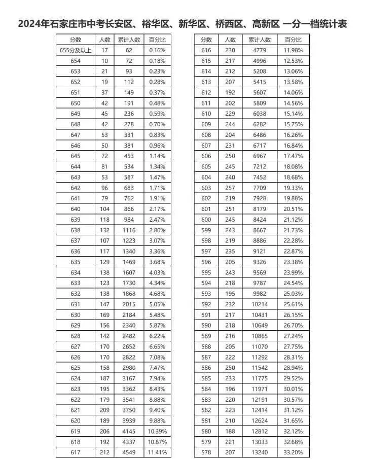 近三年石家莊中考一分一檔表匯總！