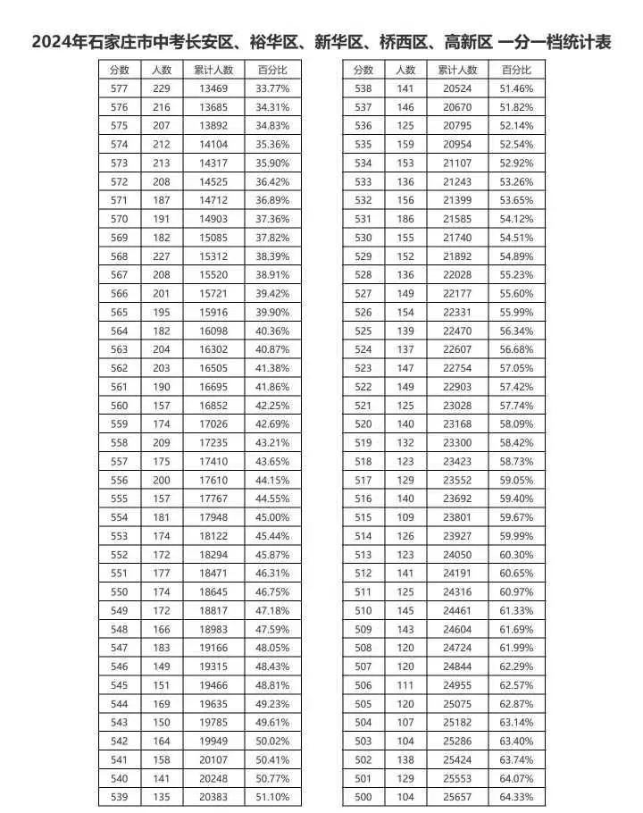 近三年石家莊中考一分一檔表匯總！