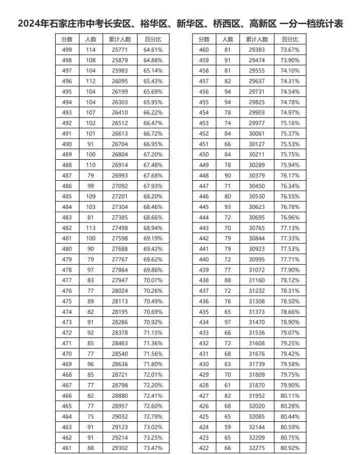 近三年石家莊中考一分一檔表匯總！