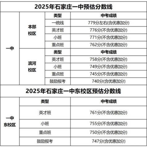 石家莊42中、24中、27中、15中、1中系、2中系、正中、精英、等近30所高中分?jǐn)?shù)線及收費(fèi)標(biāo)準(zhǔn)！