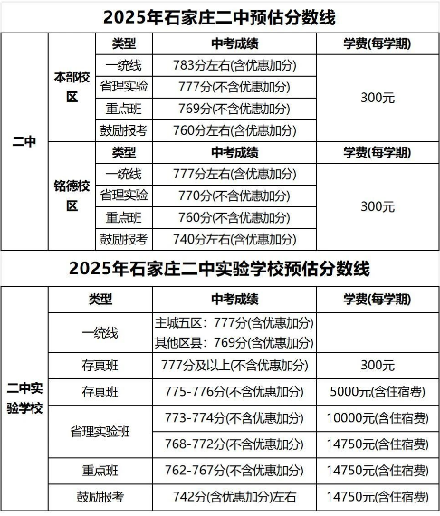石家莊42中、24中、27中、15中、1中系、2中系、正中、精英、等近30所高中分?jǐn)?shù)線及收費(fèi)標(biāo)準(zhǔn)！