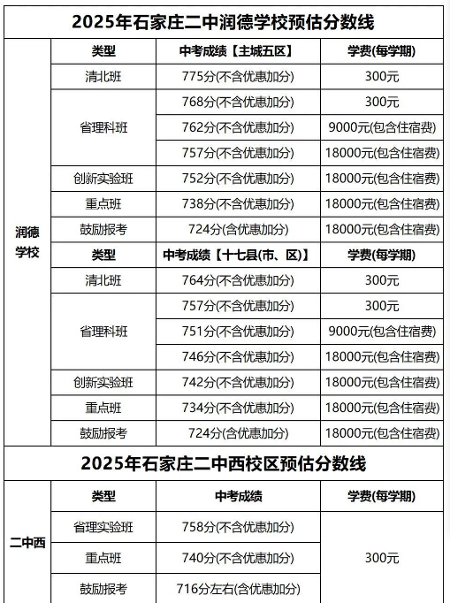 石家莊42中、24中、27中、15中、1中系、2中系、正中、精英、等近30所高中分?jǐn)?shù)線及收費(fèi)標(biāo)準(zhǔn)！