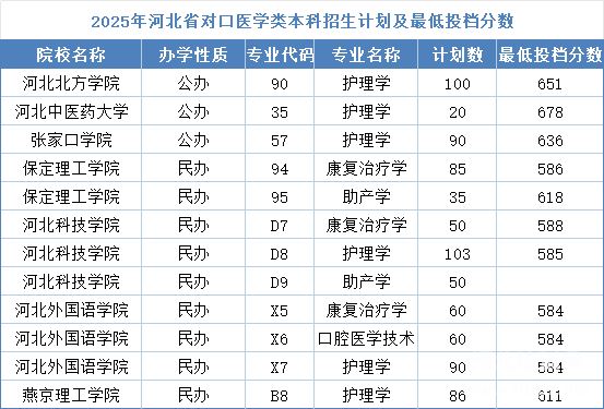 石家莊冀聯醫(yī)學中專學校能考哪些本科學校？對口升學全攻略！